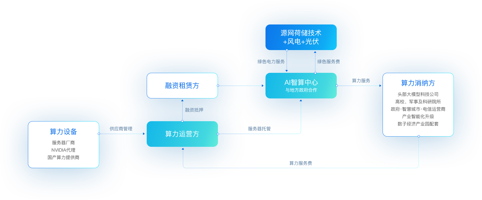 ag凯发“新型算力+数字能源